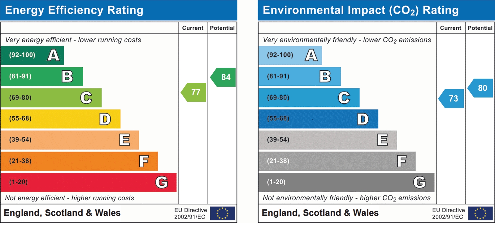 EPC Graph for Stanmore Chase, St Albans, AL4