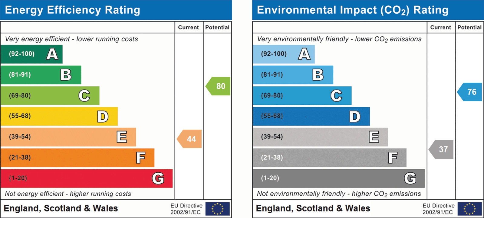 EPC Graph for Radlett Road, St Albans, AL2