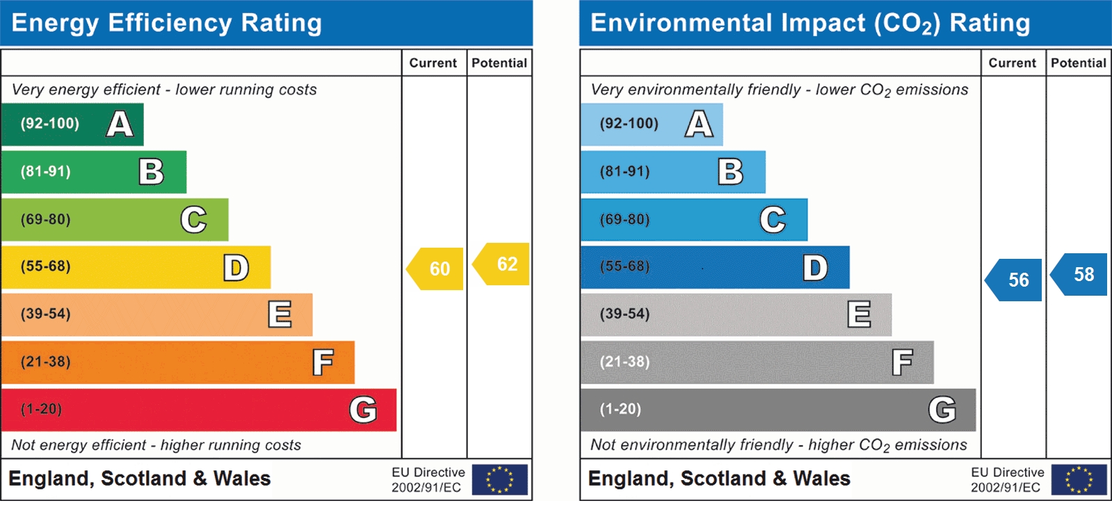 EPC Graph for Sutton Road, St Albans, AL1