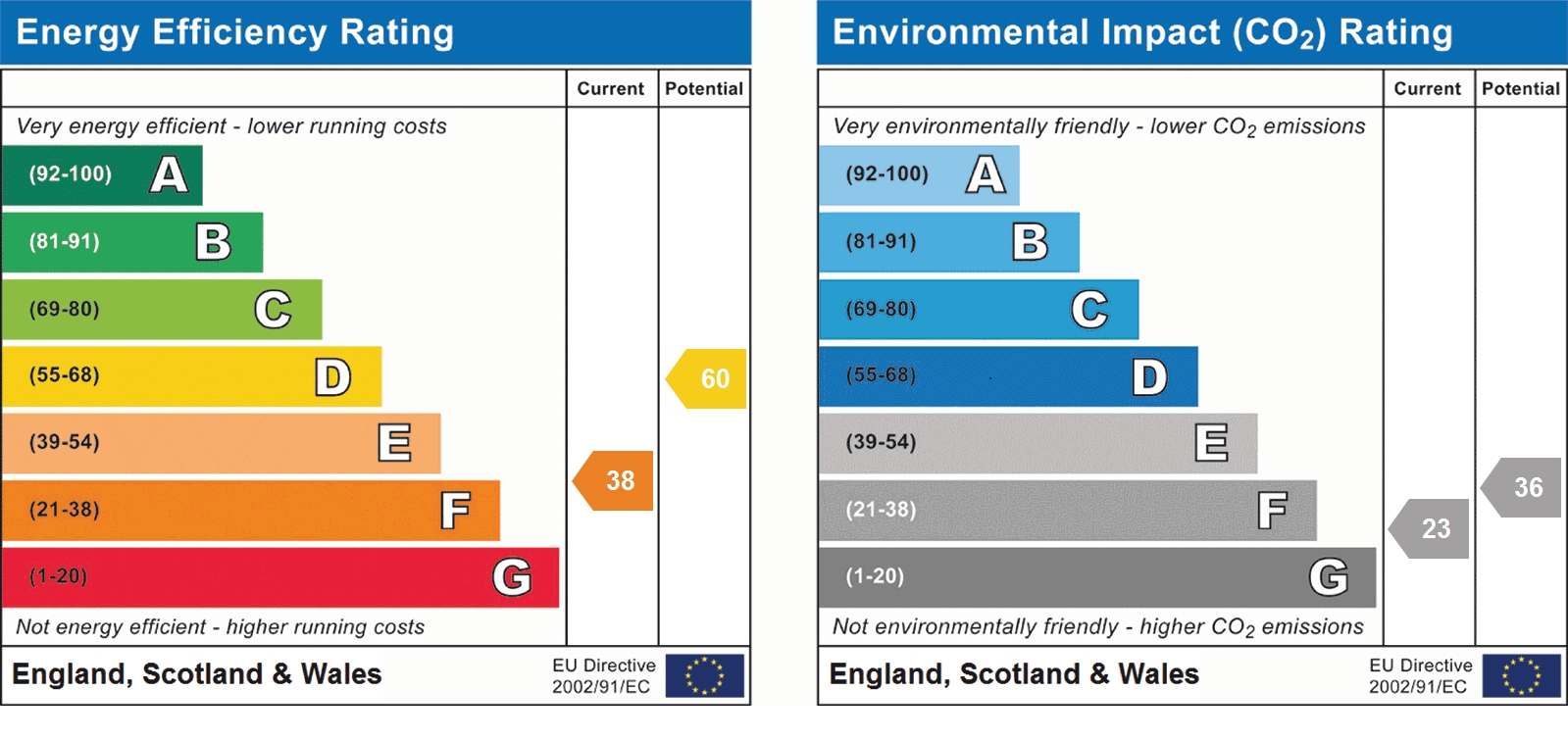 EPC Graph for Old London Road, St Albans, AL1